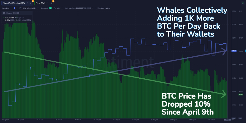 Precio de Bitcoin (BTC) 
Acumulación de ballenas de BTC