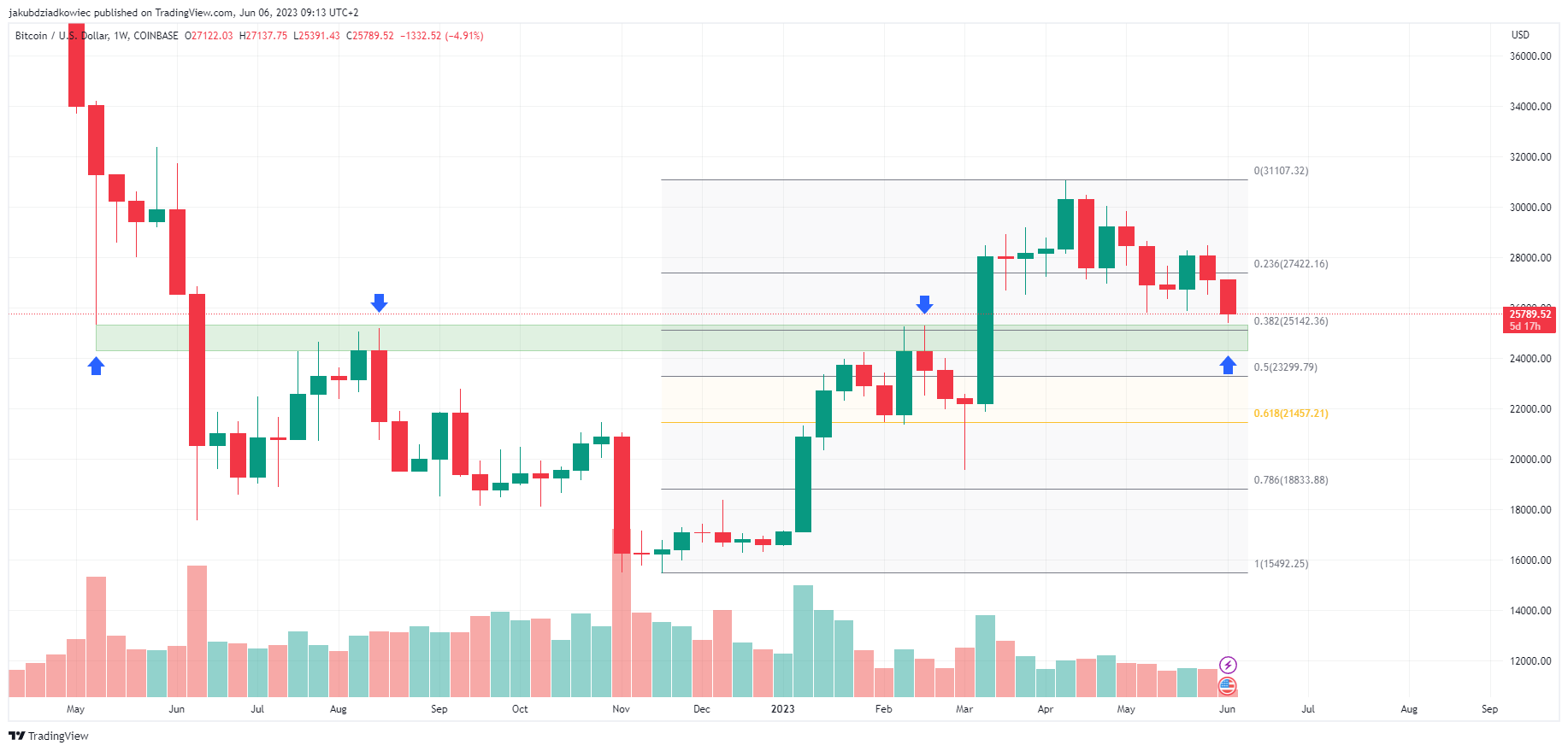 Precio Bitcoin - gráfico semanal