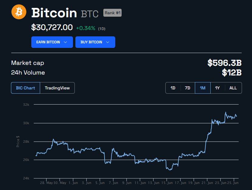 Bitcoin (BTC) Precio