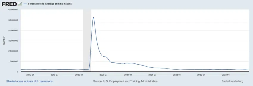 Promedio móvil de cuatro semanas de solicitudes de desempleo en Estados Unidos.