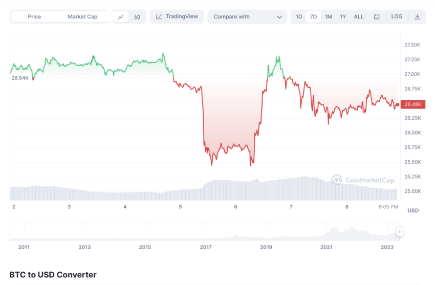 Bitcoin se ha mantenido en los últimos días, pese a la guerra de la SEC vs. exchanges.