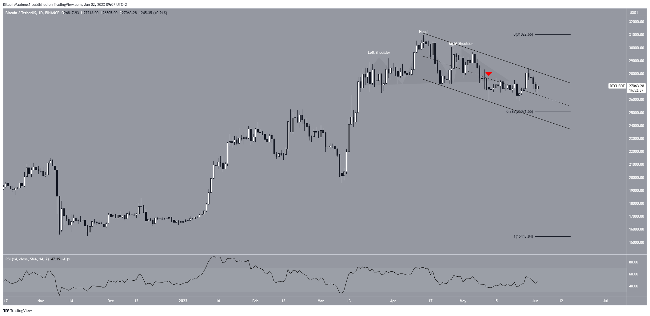 Bitcoin (BTC) movimiento precio