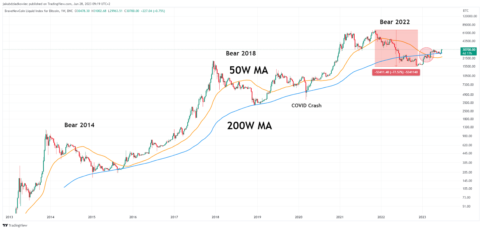 BTC/USD gráfico Bitcoin