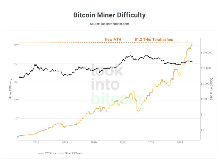 Minería de Bitcoin alcanza un nuevo record histórico con 51,2 TH/s mostrando su apuesta por un nuevo bull market de BTC.