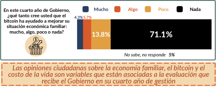 El 71% de la población cree que Bitcoin no es de ayuda a la economía.