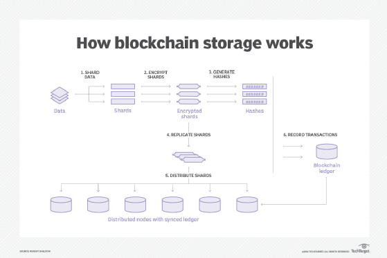 Diagrama de cómo funciona el almacenamiento de blockchain.