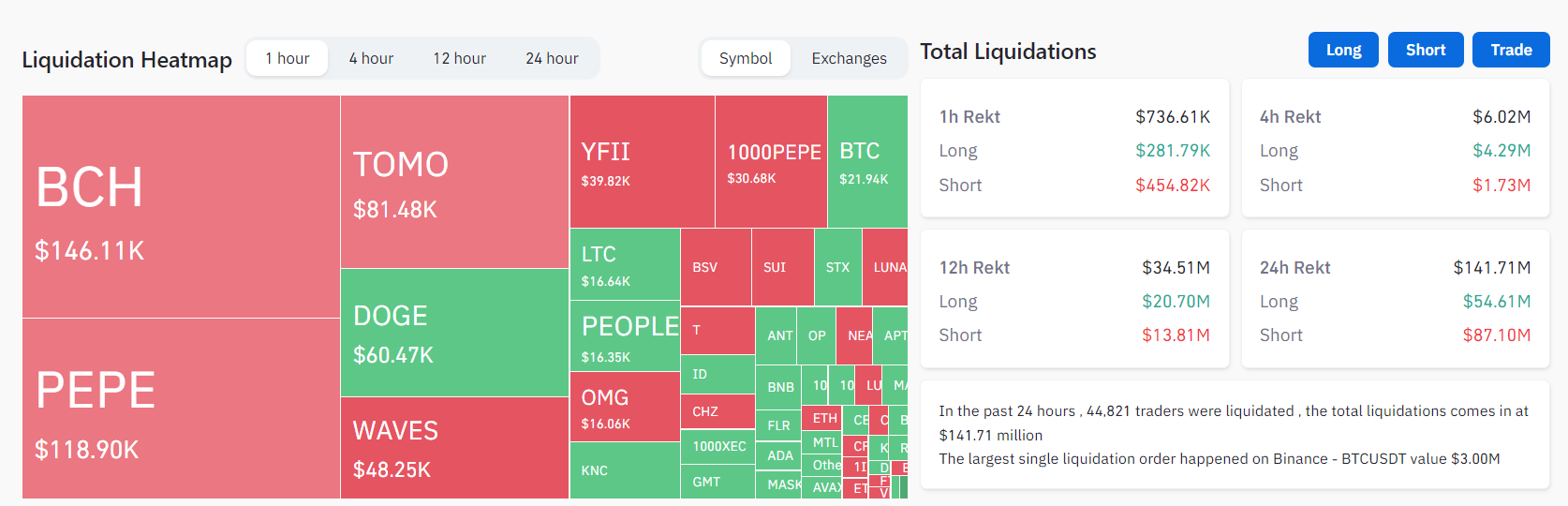 Liquidaciones en el mercado de criptomonedas