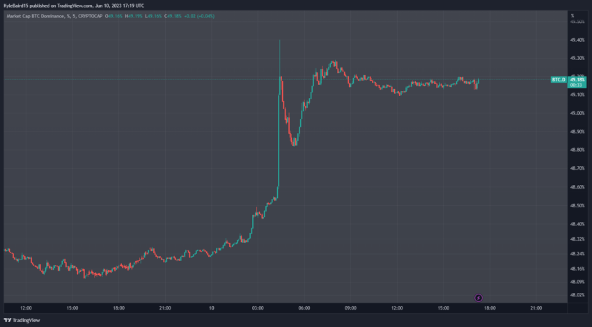 Gráfico de BTCD de dominancia de Bitcoin.