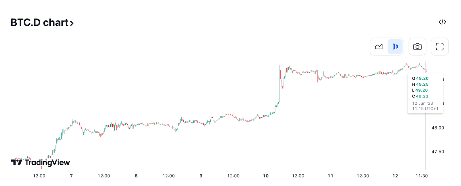 Dominio de Bitcoin (BTC), junio 2023