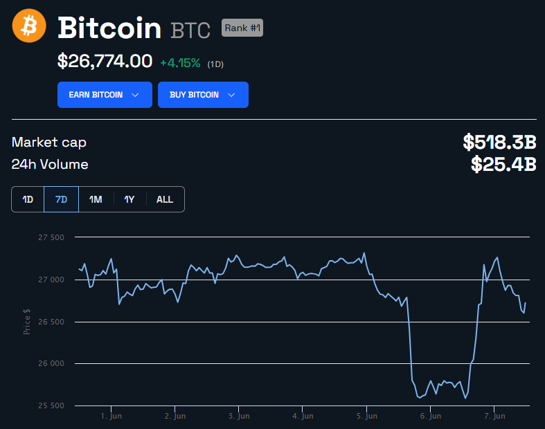 Gráfico del precio de Bitcoin (BTC). Fuente: BeInCrypto