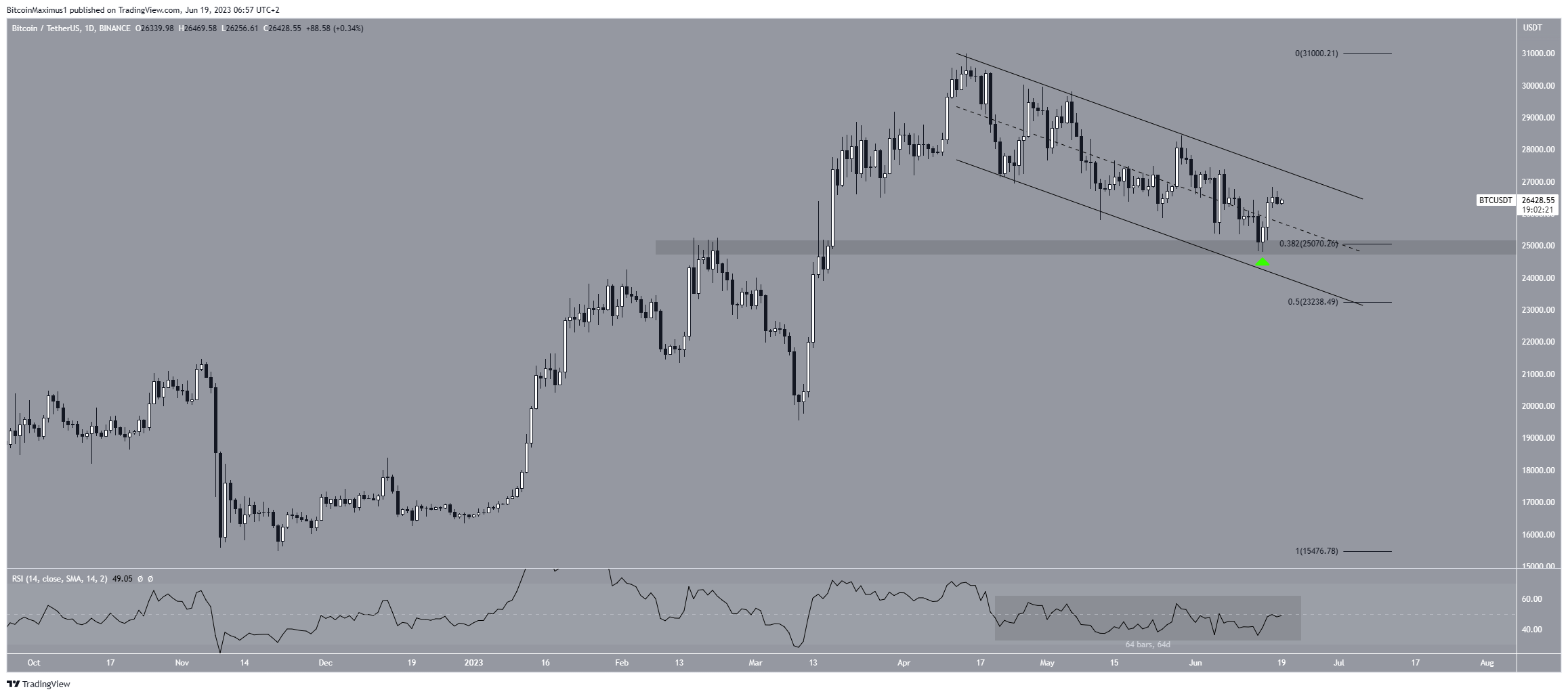 Bitcoin (BTC) movimiento precio