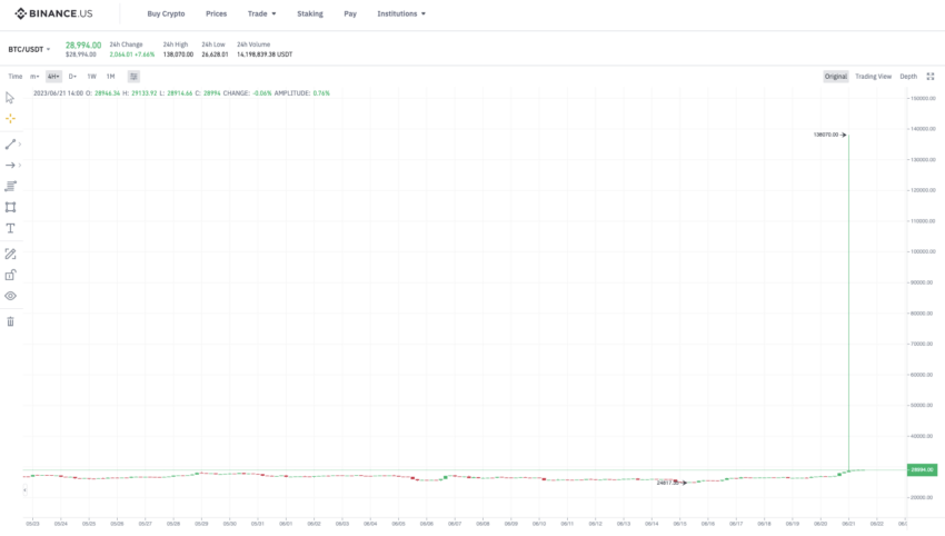 Par comercial BTC/USDT.