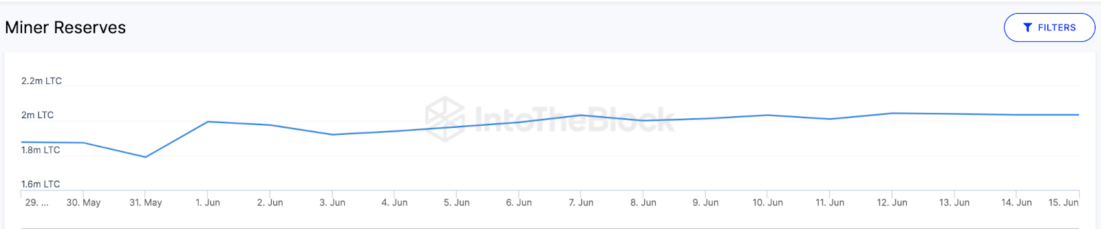 Perspectiva del precio de Litecoin (LTC), junio de 2023 - Reservas mineras