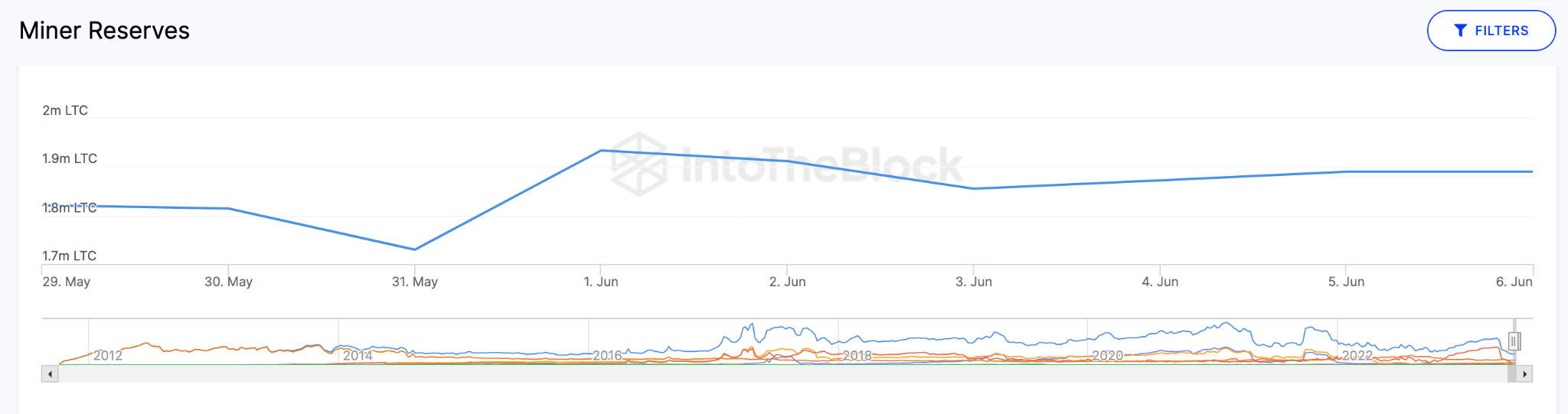 Rally de precios de Litecoin (LTC), junio de 2023 - Reservas mineras