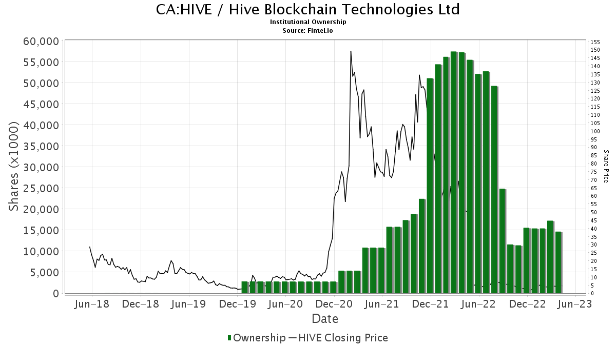 CA: Acciones de HIVE / Hive Blockchain Technologies Ltd en manos de instituciones