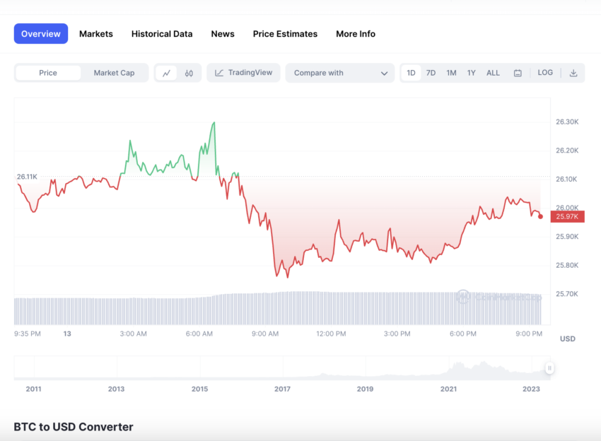 En las últimas 24 horas, el precio de BTC retrocedió 600 dólares.