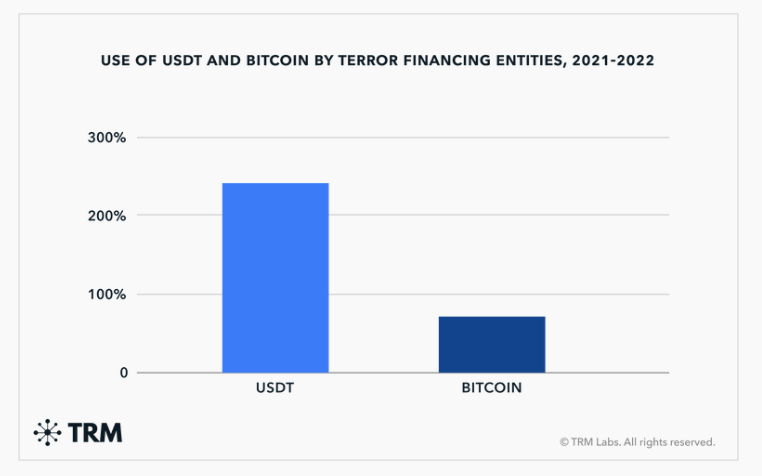 actividades delictivas bitcoin vs USDT