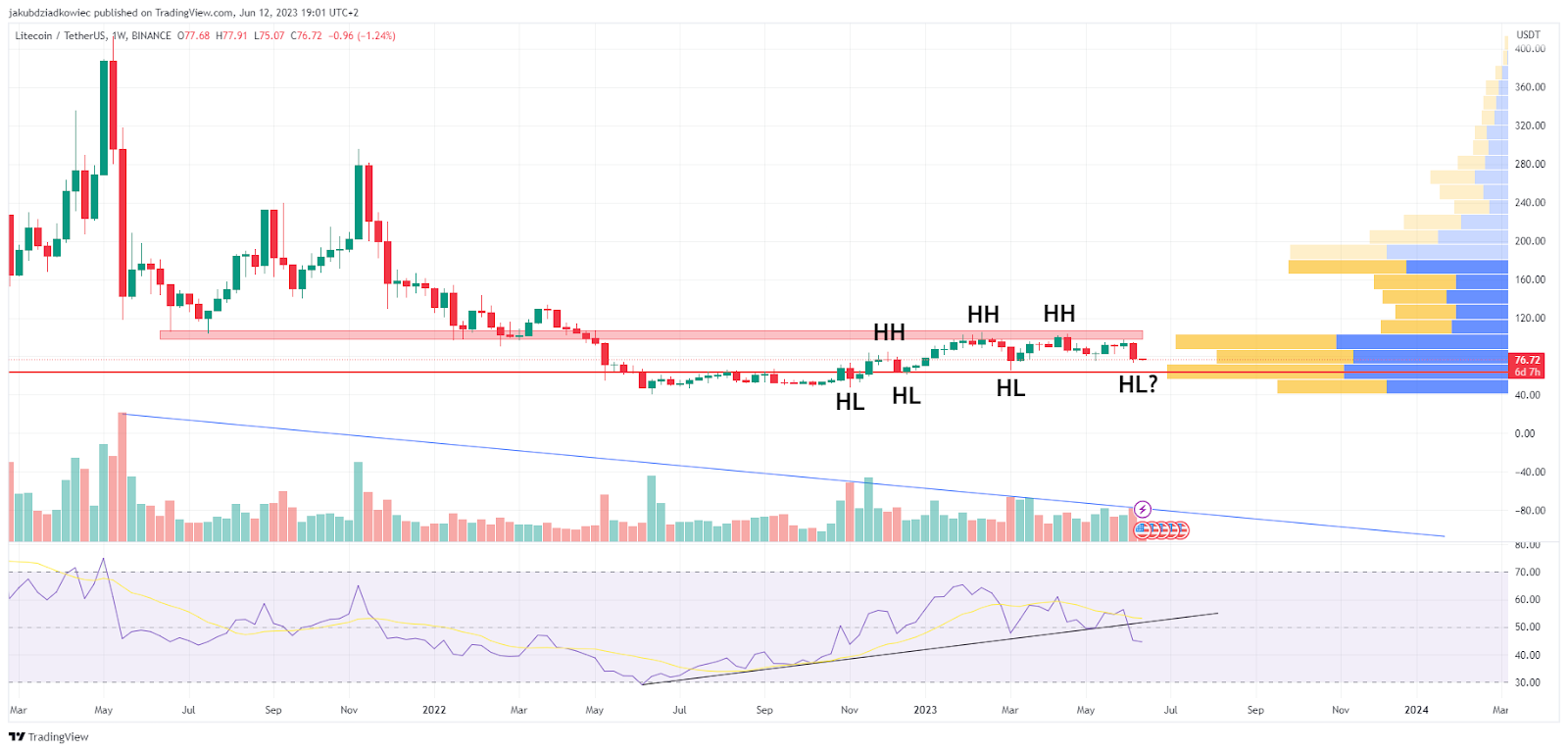 Gráfico de precios de Litecoin (LTC/USDT)