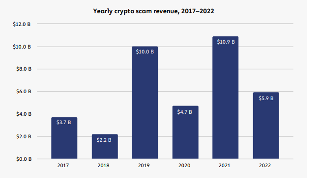 ganancia anual scam criptomonedas chainalysis