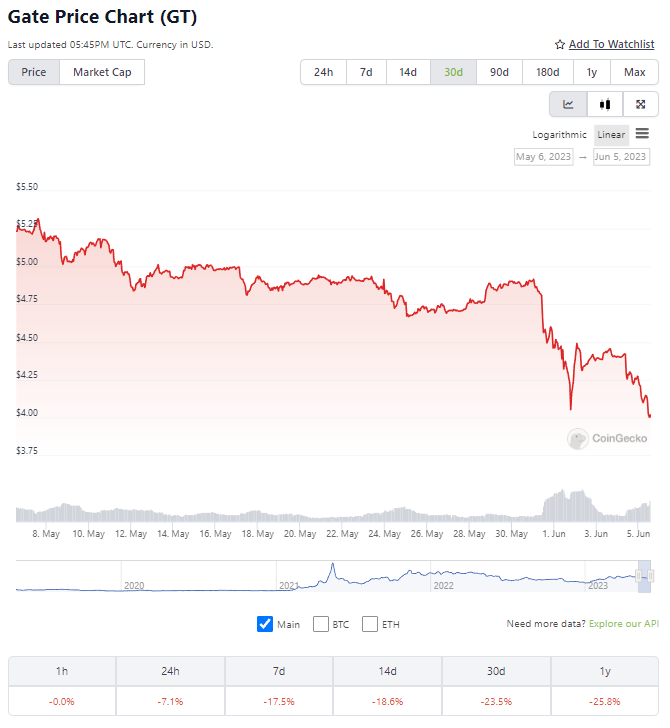 grafica precio mensual token GT gate