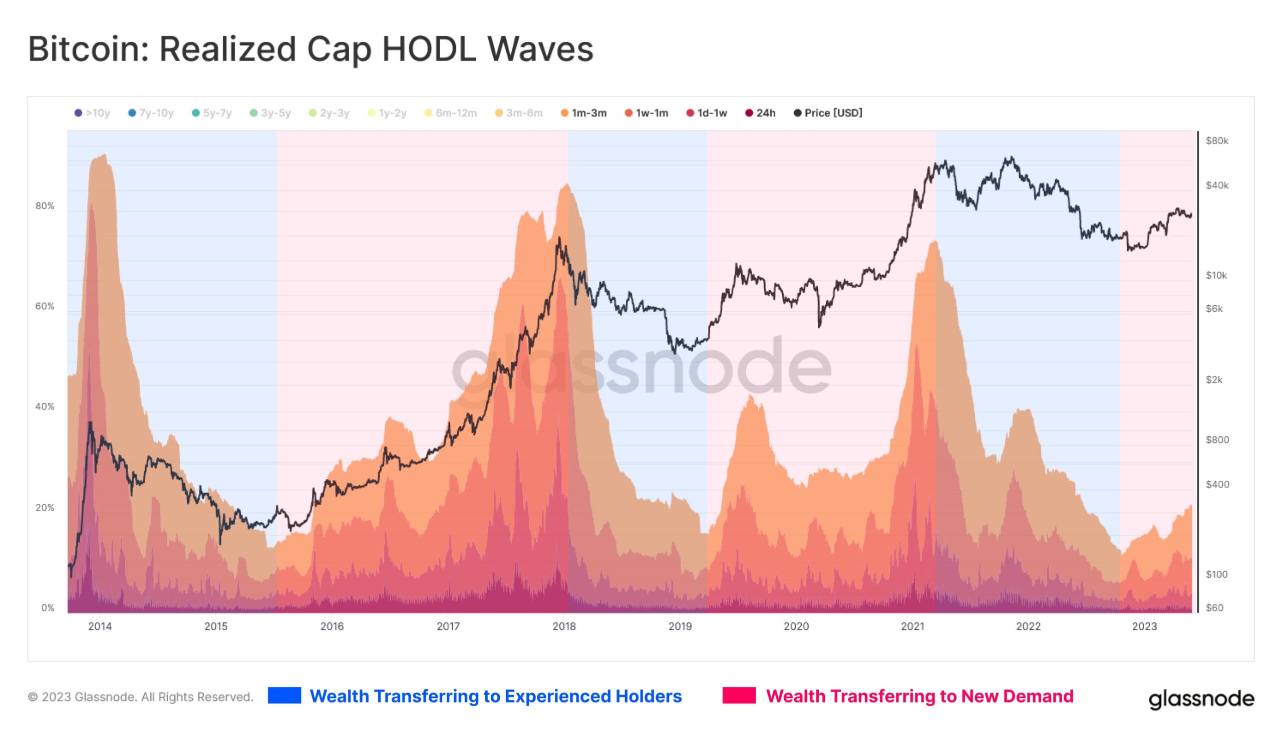 Indicador HODL Waves de Bitcoin