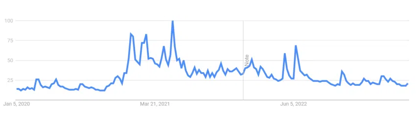 Interés de Bitcoin a lo largo del tiempo.