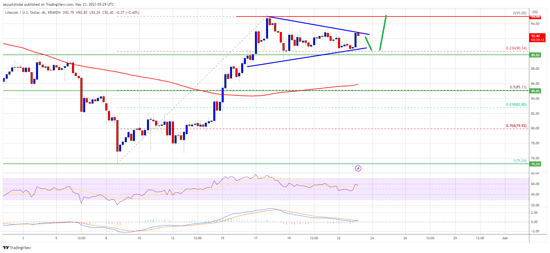 Predicción del precio de Litecoin