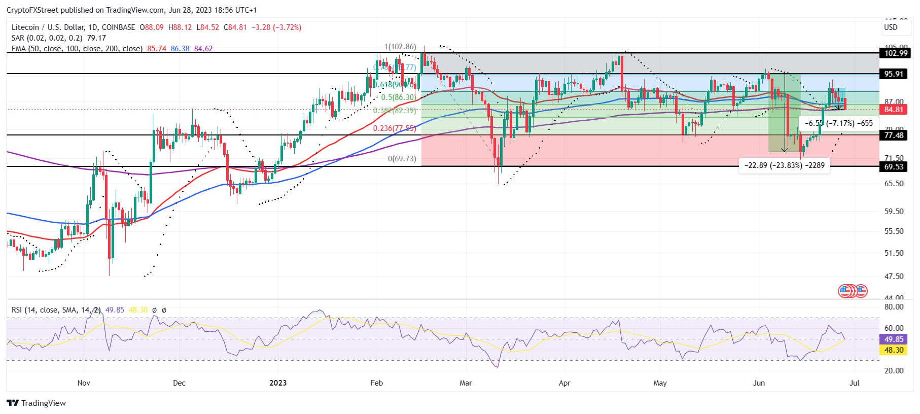 Gráfico de 1 día de LTC/USD