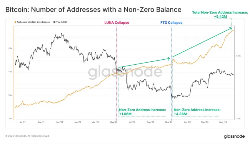 El número de direcciones de Bitcoin con saldo distinto de cero.