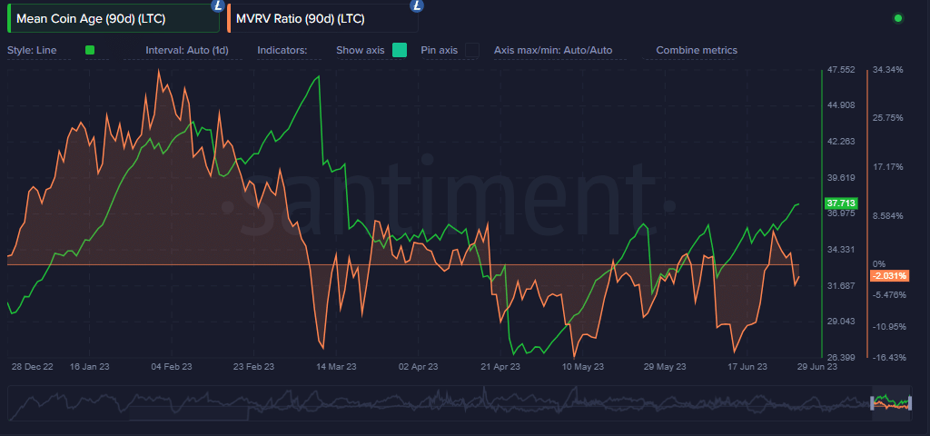 Litecoin edad media de la moneda y relación MVRV