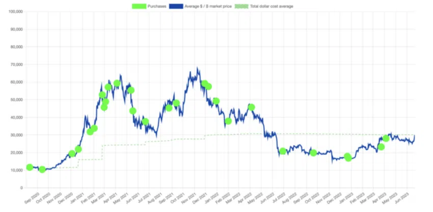 Las tenencias de Bitcoin de MicroStrategy han alcanzado el punto de equilibrio.