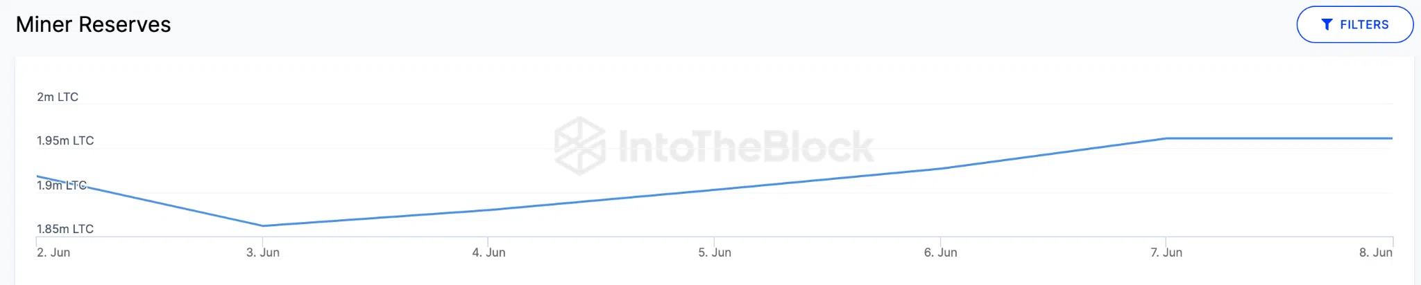 Repunte del precio de Litecoin (LTC), junio de 2023 - Miner Reserves