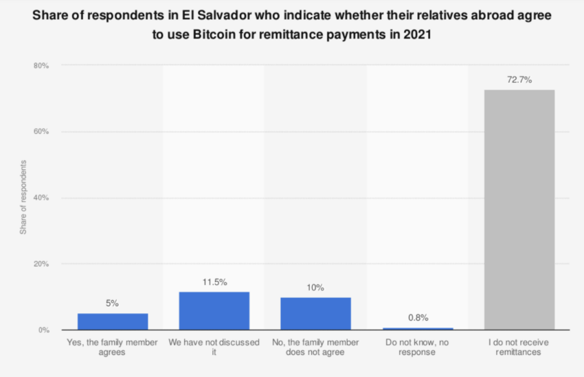 La aceptación de Bitcoin como remesas en El Salvador en 2021.