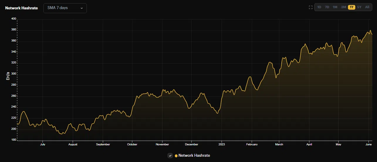 gráfica hashrate promedio minería de bitcoin 