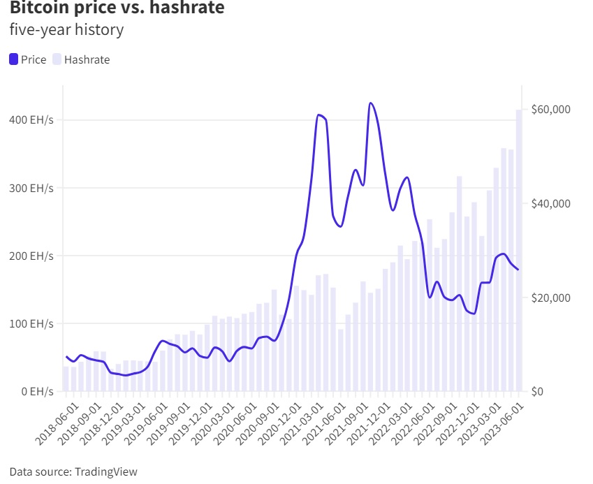 Hashrate de Bitcoin