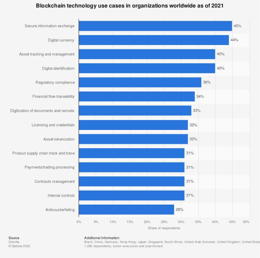 Casos de uso de la tecnología Blockchain