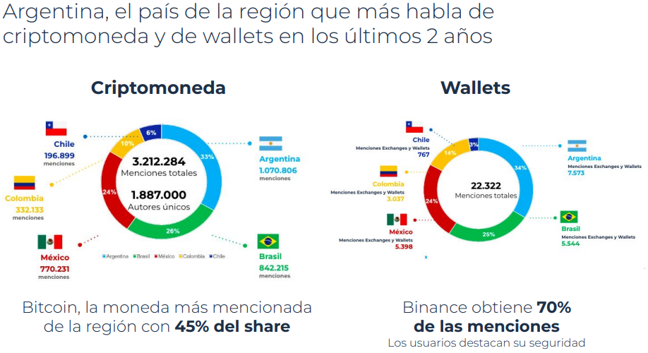 digimind adopcion criptomonedas latam argentina