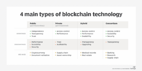 cuatro tipos principales de tecnología blockchain