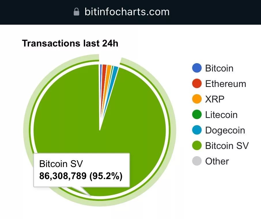 Transacciones de Bitcoin SV en 24 horas