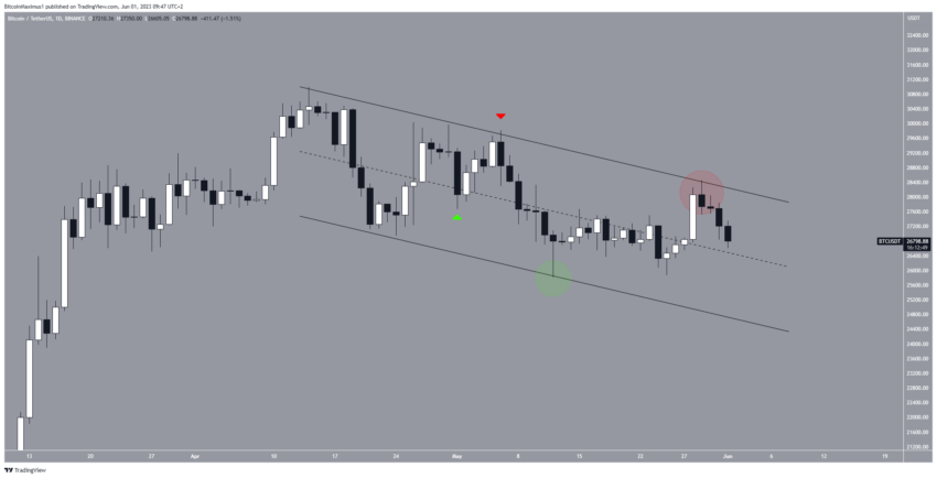 Gráfico diario de BTC/USDT.