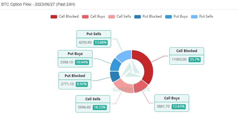 Flujo de opciones de Bitcoinv