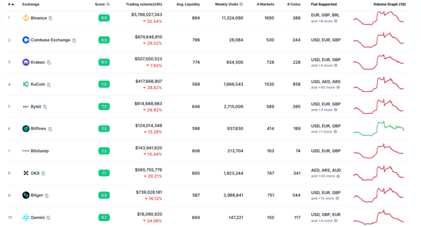 Gemini es actualmente el décimo exchange de criptomonedas más grande a nivel mundial - Gemelos Winklevoss