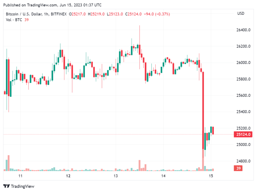 precio Bitcoin BTC/USD