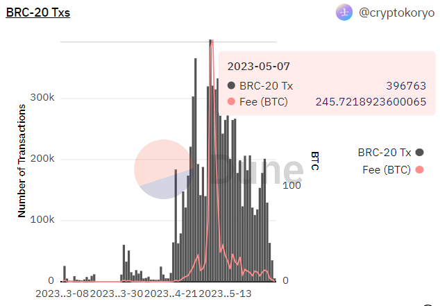 grafica transacciones brc-20 bitcoin defi