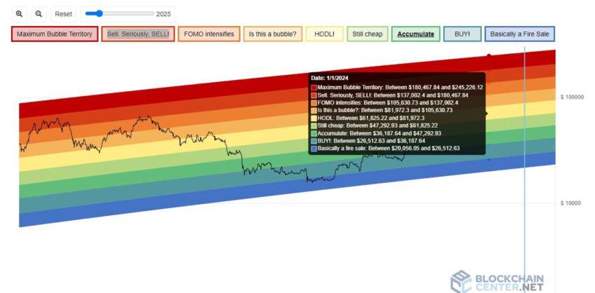 Bitcoin Rainbow Chart