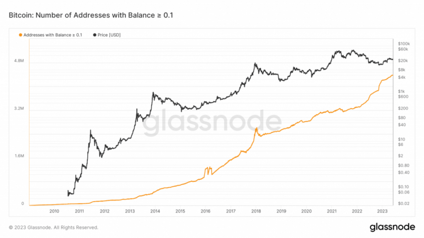 La cantidad de direcciones con un saldo de más de 0.1 BTC ha superado los 4,3 millones