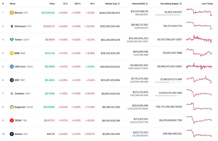 Top 10 criptomonedas por capitalización de mercado