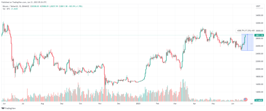 Bitcoin (BTC) precio