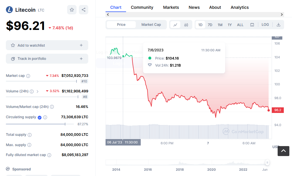 Litecoin 