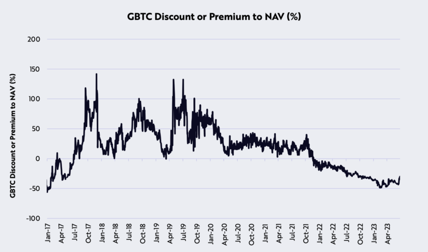 GBTC vs. NAV alcanza un mínimo anual